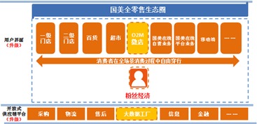 國美 擁抱互聯(lián)網(wǎng)風(fēng)口，構(gòu)筑全零售新生態(tài)