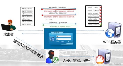 網(wǎng)絡(luò)安全進(jìn)階學(xué)習(xí)第一課 認(rèn)證崩潰之弱口令與暴力破解